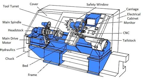 cnc wood lathe machine parts factory|block diagram of cnc machine.